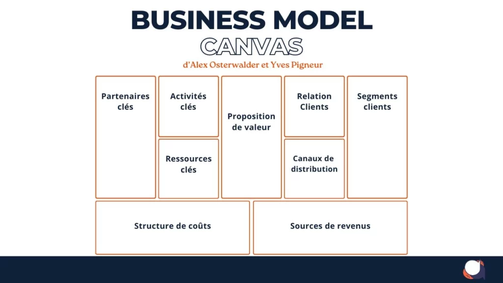 Business model canvas d'Alex Osterwalder et Yves Pigneur : 9 blocs pour expliquer le concept de son entreprise